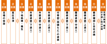 外壁塗装の流れ